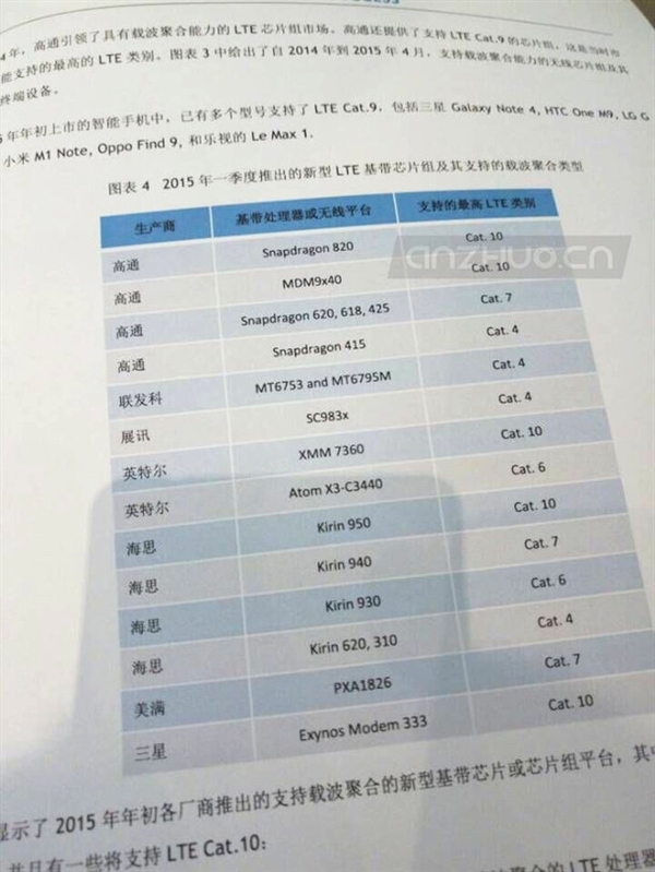 甩開聯(lián)發(fā)科趕上高通，華為海思麒麟950基帶曝光